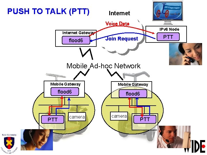 PUSH TO TALK (PTT) Internet Voice Data IPv 6 Node Internet Gateway flood 6