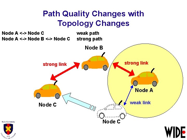 Path Quality Changes with Topology Changes Node A <-> Node C Node A <->