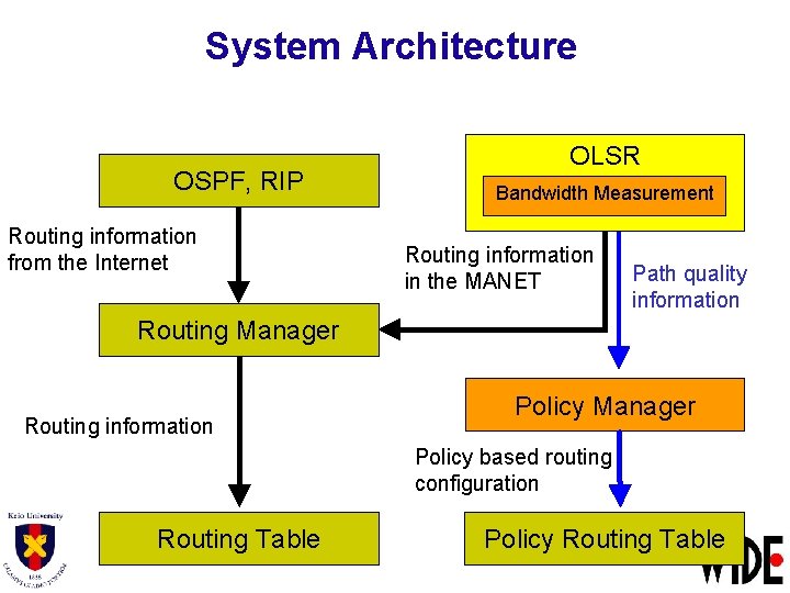 System Architecture OSPF, RIP Routing information from the Internet OLSR Bandwidth Measurement Routing information