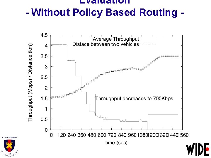 Evaluation - Without Policy Based Routing - 