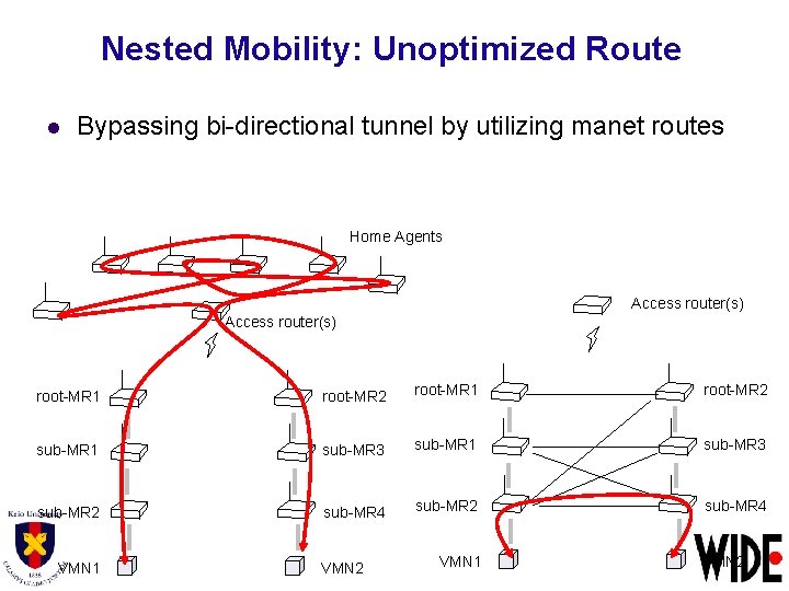 Nested Mobility: Unoptimized Route l Bypassing bi-directional tunnel by utilizing manet routes Home Agents