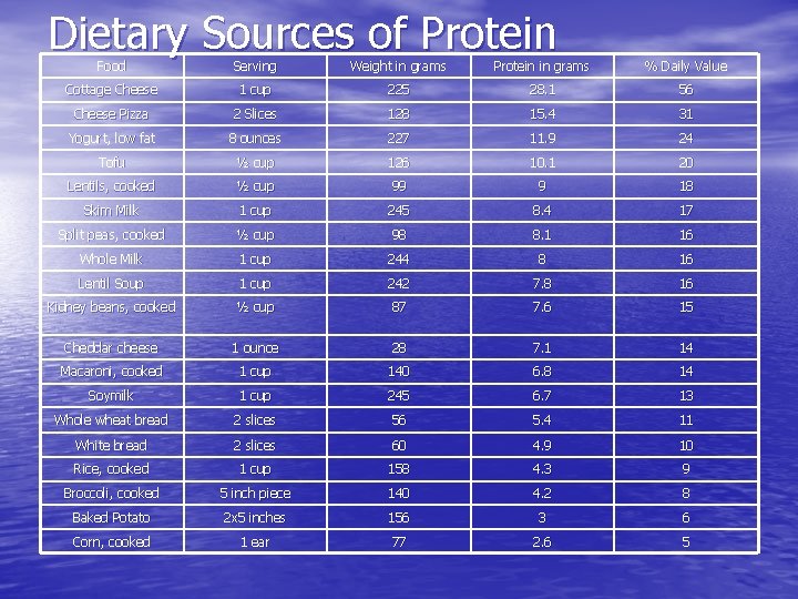 Dietary Sources of Protein Food Serving Weight in grams Protein in grams % Daily
