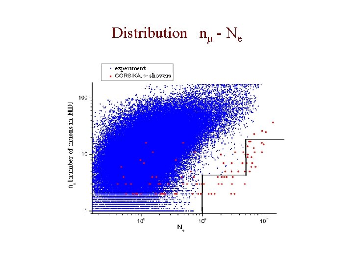 Distribution nμ - Ne 