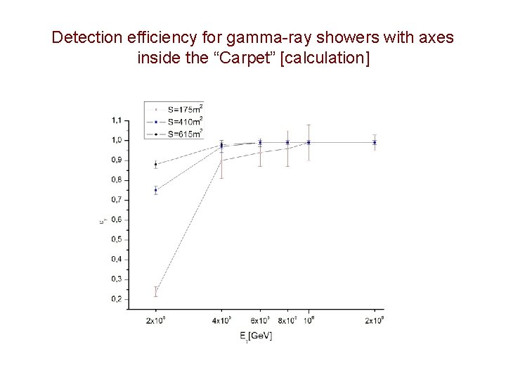 Detection efficiency for gamma-ray showers with axes inside the “Carpet” [calculation] 