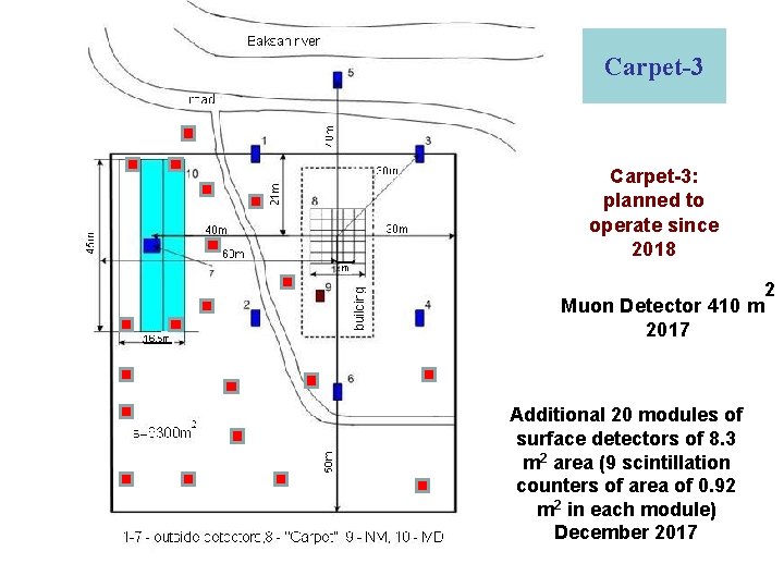 Carpet-3: planned to operate since 2018 Muon Detector 410 m 2017 Additional 20 modules