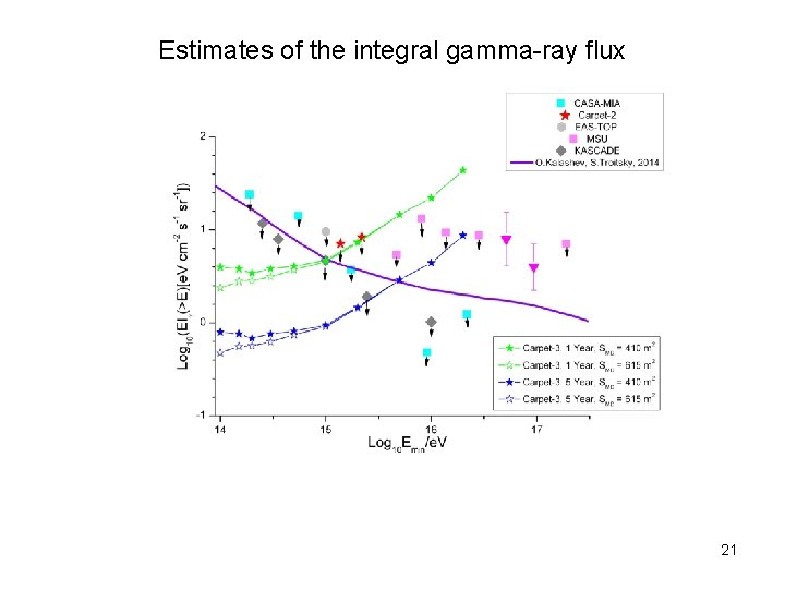 Estimates of the integral gamma-ray flux 21 