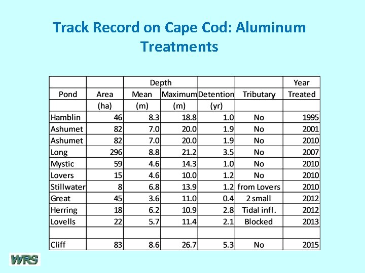 Track Record on Cape Cod: Aluminum Treatments Key attributes of Cape Cod treatment ponds