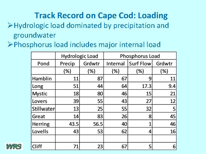 Track Record on Cape Cod: Loading ØHydrologic load dominated by precipitation and groundwater ØPhosphorus