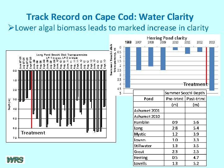 Track Record on Cape Cod: Water Clarity ØLower algal biomass leads to marked increase