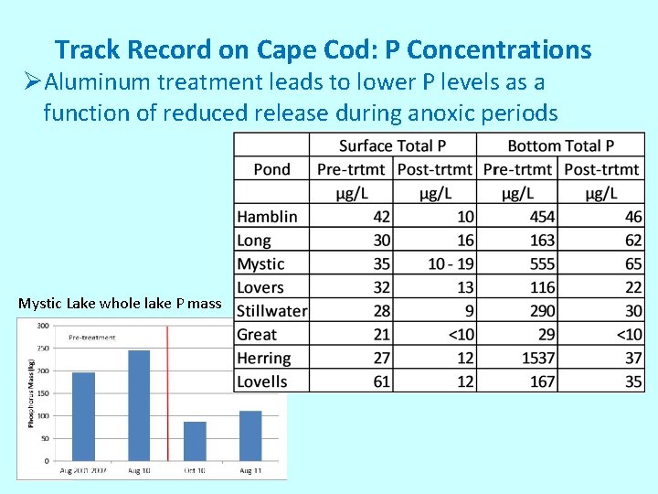 Track Record on Cape Cod: P Concentrations ØAluminum treatment leads to lower P levels