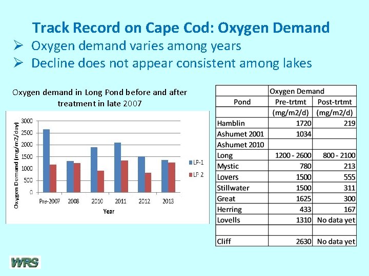 Track Record on Cape Cod: Oxygen Demand Ø Oxygen demand varies among years Ø