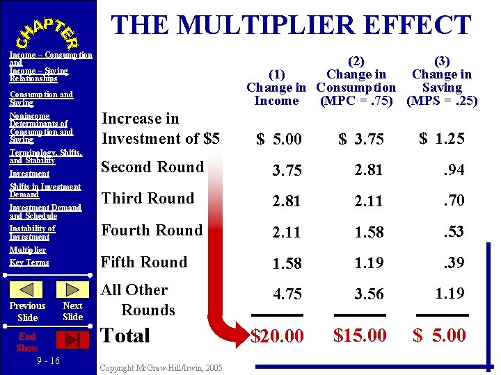 THE MULTIPLIER EFFECT Income – Consumption and Income – Saving Relationships (2) (3) Change