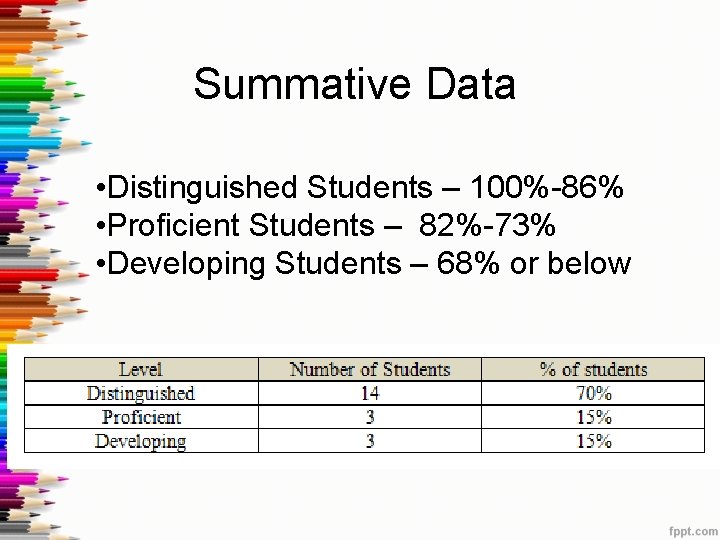 Summative Data • Distinguished Students – 100%-86% • Proficient Students – 82%-73% • Developing