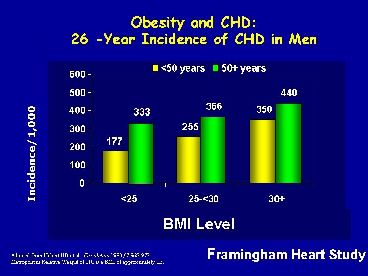 Obesity and CHD: 26 -Year Incidence of CHD in Men <50 years 600 50+