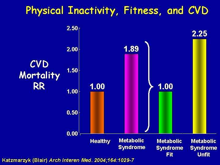 Physical Inactivity, Fitness, and CVD 2. 50 2. 25 1. 89 2. 00 CVD