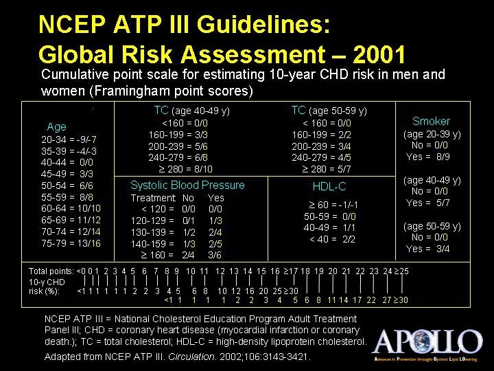 NCEP ATP III Guidelines: Global Risk Assessment – 2001 