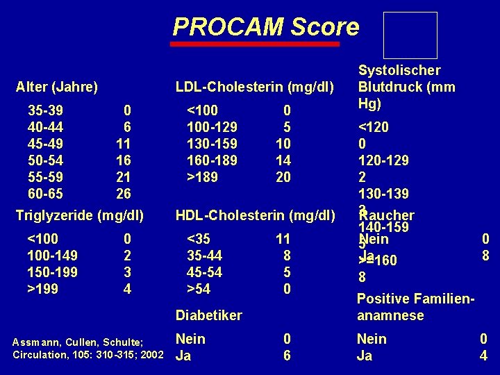 PROCAM Score LDL-Cholesterin (mg/dl) Alter (Jahre) 35 -39 40 -44 45 -49 50 -54