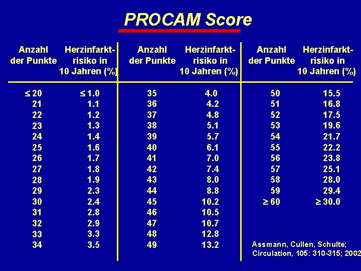 PROCAM Score Herzinfarkt. Anzahl risiko in der Punkte 10 Jahren (%) 20 21 22