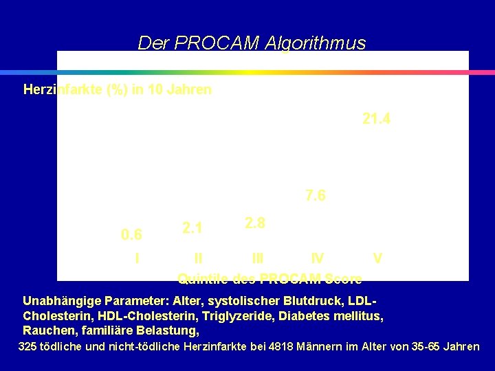 Der PROCAM Algorithmus Herzinfarkte (%) in 10 Jahren 21. 4 7. 6 0. 6