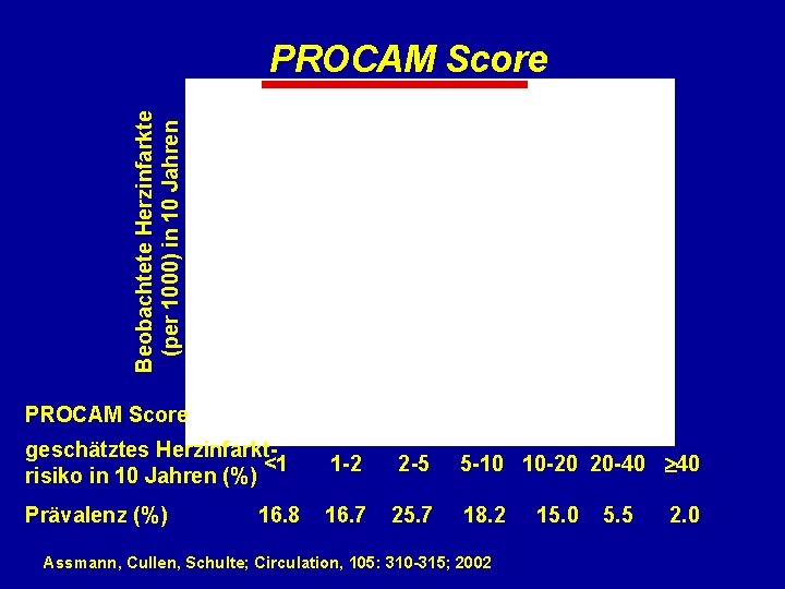Beobachtete Herzinfarkte (per 1000) in 10 Jahren PROCAM Score geschätztes Herzinfarkt<1 risiko in 10