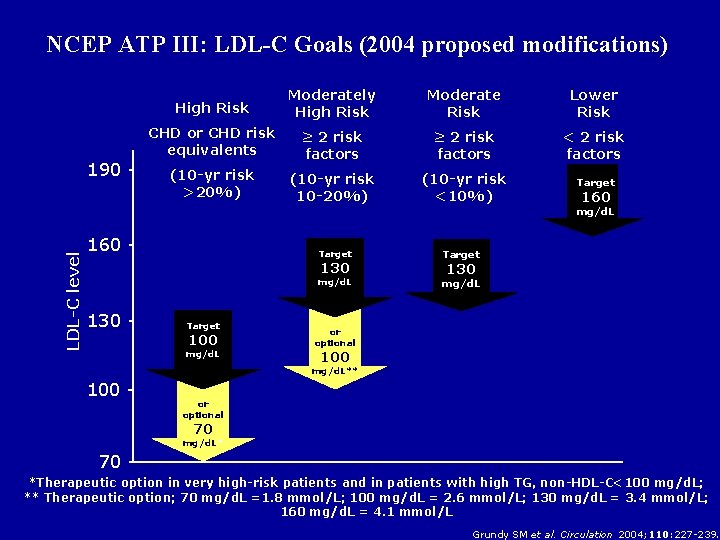 NCEP ATP III: LDL-C Goals (2004 proposed modifications) 190 - High Risk Moderately High