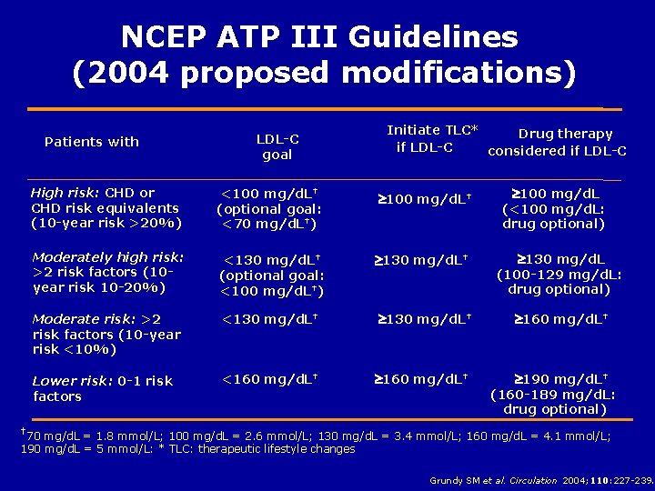 NCEP ATP III Guidelines (2004 proposed modifications) Patients with LDL-C goal Initiate TLC* Drug