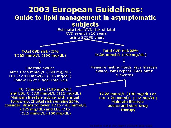 2003 European Guidelines: Guide to lipid management in asymptomatic subjects Estimate total CVD risk