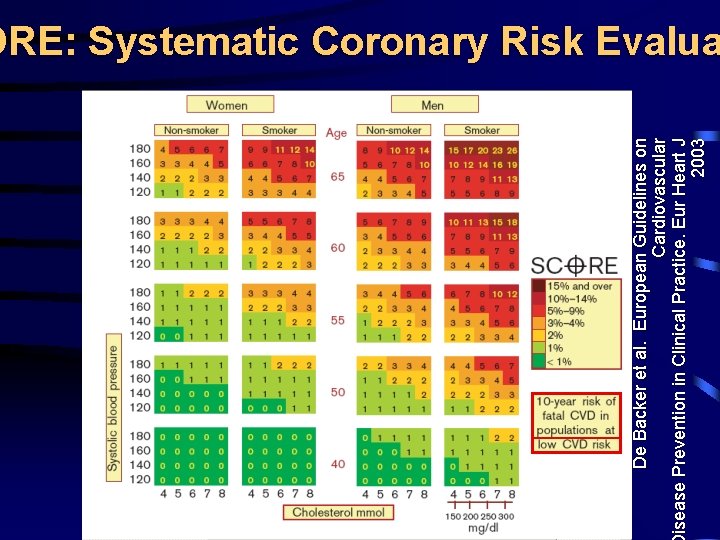 De Backer et al. European Guidelines on Cardiovascular isease Prevention in Clinical Practice. Eur