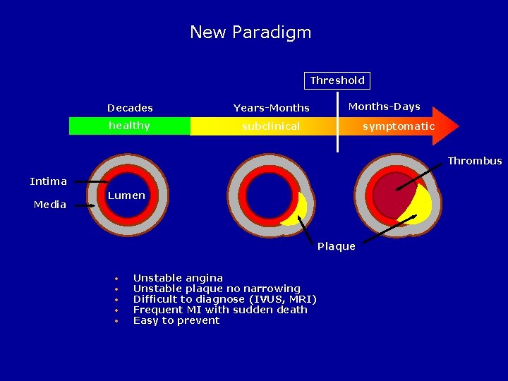 New Paradigm Threshold Decades Years-Months healthy subclinical Months-Days symptomatic Thrombus Intima Media Lumen Plaque