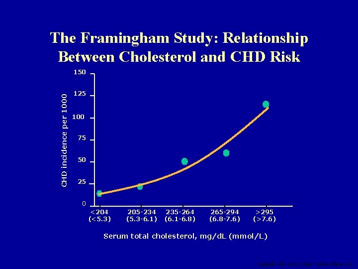 The Framingham Study: Relationship Between Cholesterol and CHD Risk CHD incidence per 1000 150