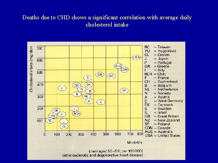 Deaths due to CHD shows a significant correlation with average daily cholesterol intake 