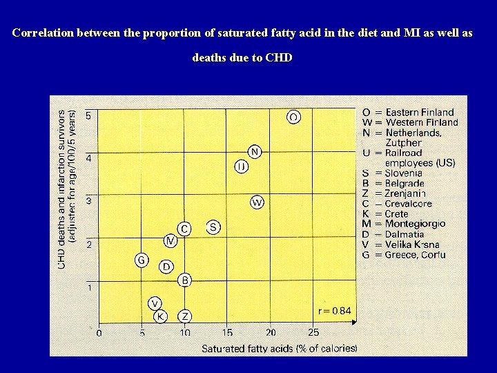 Correlation between the proportion of saturated fatty acid in the diet and MI as