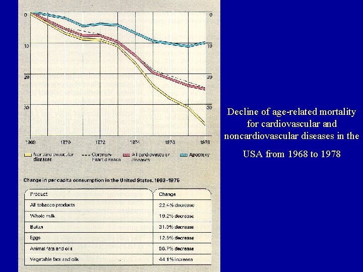 Decline of age-related mortality for cardiovascular and noncardiovascular diseases in the USA from 1968