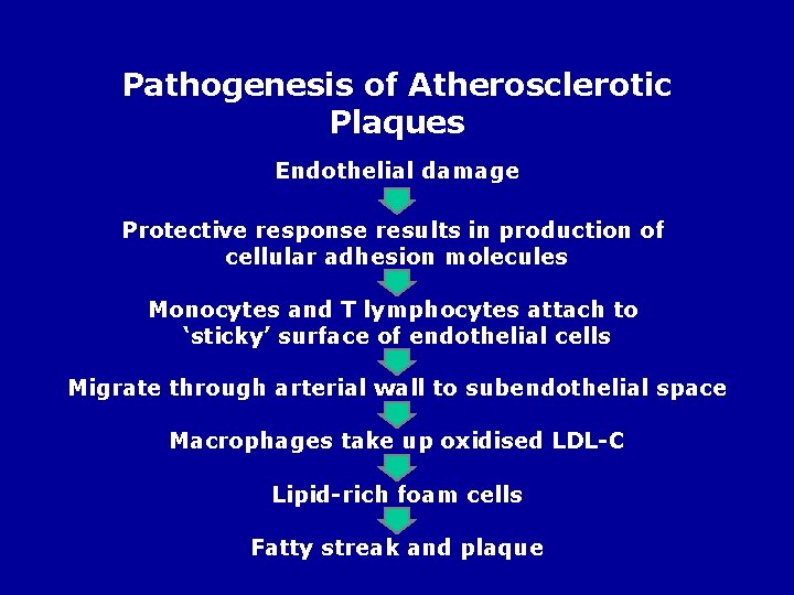Pathogenesis of Atherosclerotic Plaques Endothelial damage Protective response results in production of cellular adhesion