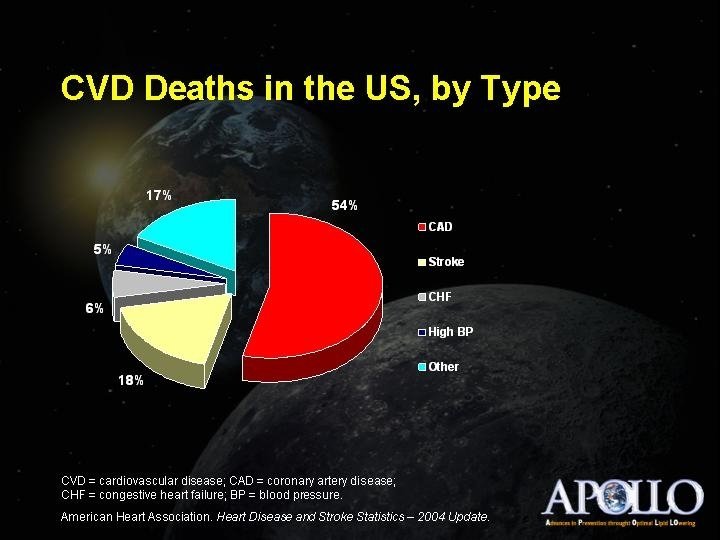 CVD Deaths in the US, by Type 