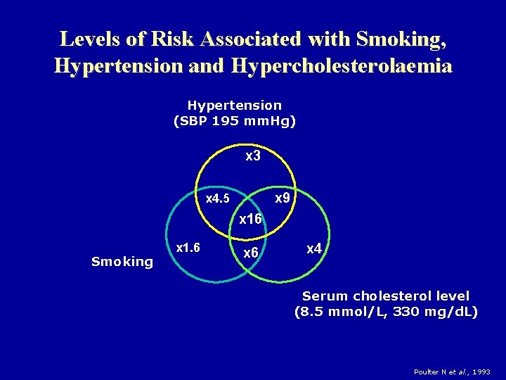 Levels of Risk Associated with Smoking, Hypertension and Hypercholesterolaemia Hypertension (SBP 195 mm. Hg)