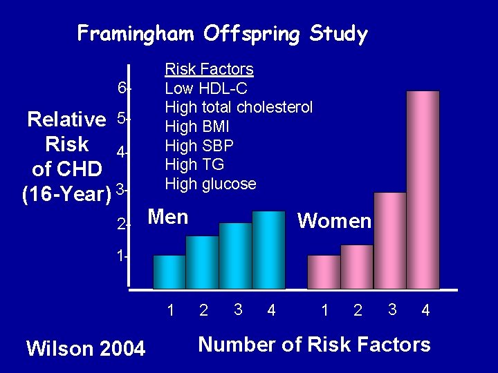 Framingham Offspring Study 6 - Relative 5 Risk 4 of CHD (16 -Year) 32