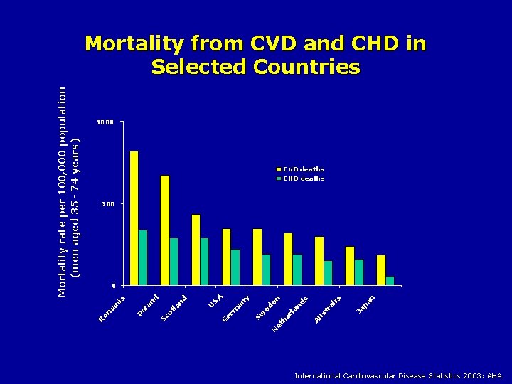 1000 CVD deaths CHD deaths 500 Ja pa n lia ra st A er