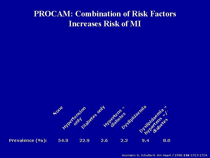 PROCAM: Combination of Risk Factors Increases Risk of MI Prevalence (%): 54. 9 on