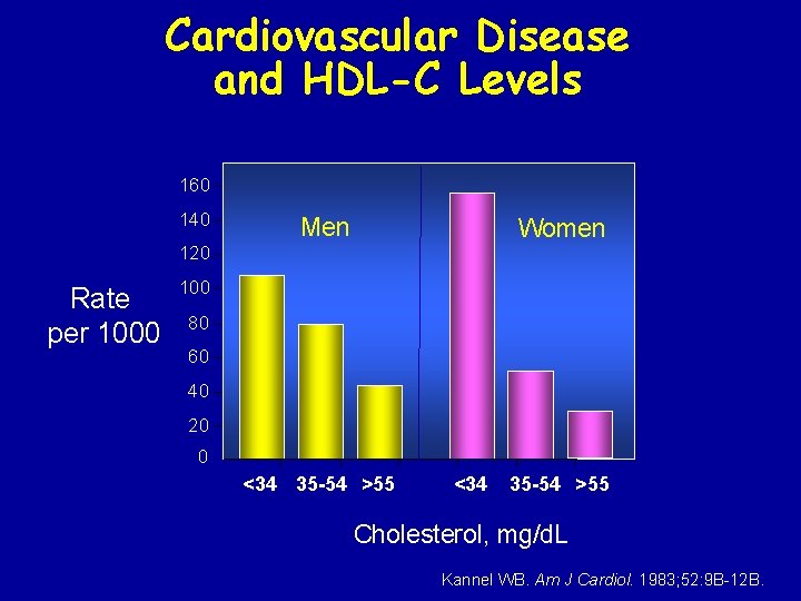 Cardiovascular Disease and HDL-C Levels 160 140 Men Women 120 Rate per 1000 100