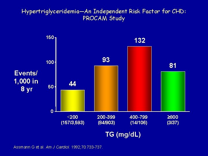 Hypertriglyceridemia—An Independent Risk Factor for CHD: PROCAM Study 150 132 93 100 Events/ 1,