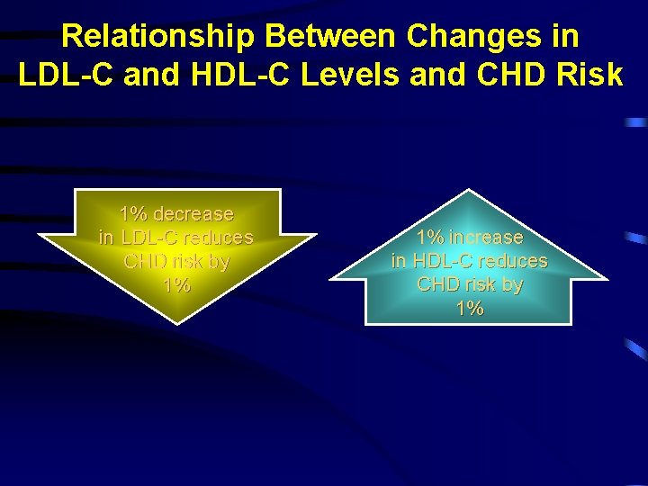 Relationship Between Changes in LDL-C and HDL-C Levels and CHD Risk 1% decrease in