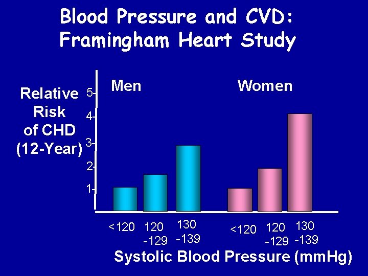 Blood Pressure and CVD: Framingham Heart Study Relative Risk 4 of CHD 3(12 -Year)