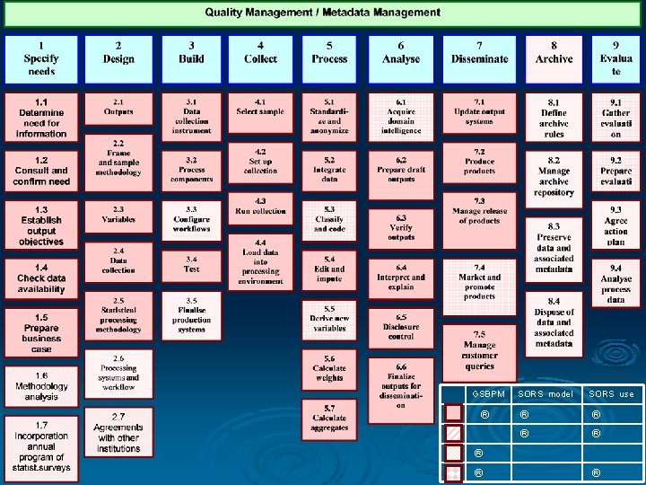 GSBPM SORS model SORS use ® ® ® ® 