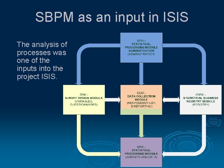 SBPM as an input in ISIS The analysis of processes was one of the