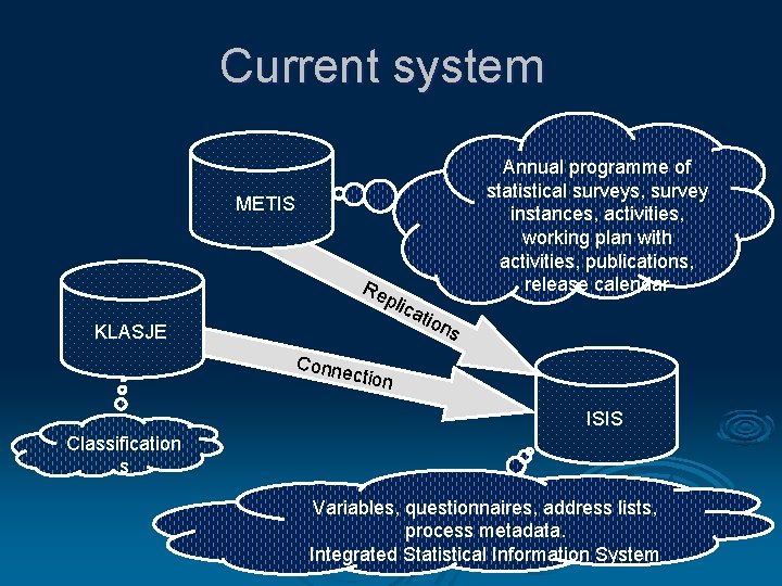 Current system Annual programme of statistical surveys, survey instances, activities, working plan with activities,