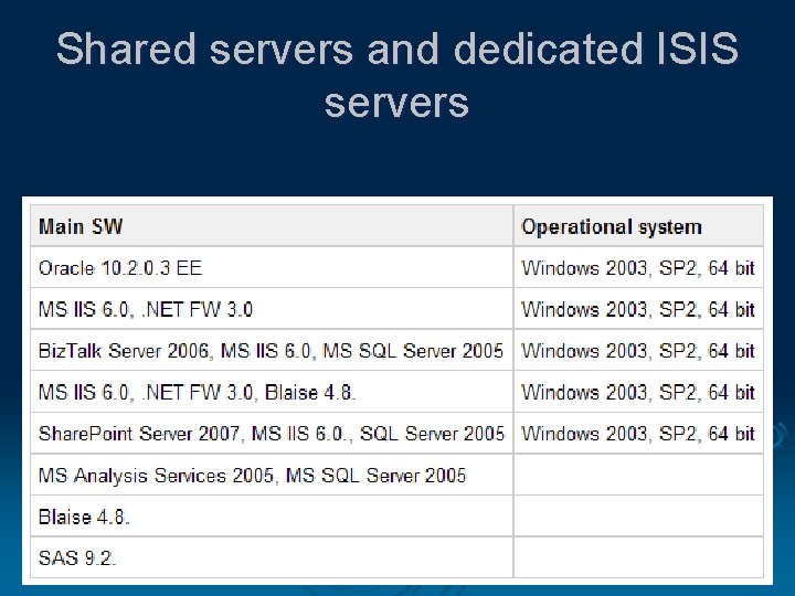 Shared servers and dedicated ISIS servers 