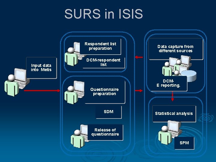 SURS in ISIS Respondent list preparation Input data into Metis Data capture from different