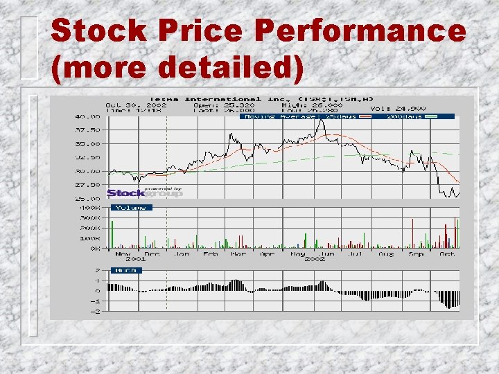 Stock Price Performance (more detailed) 