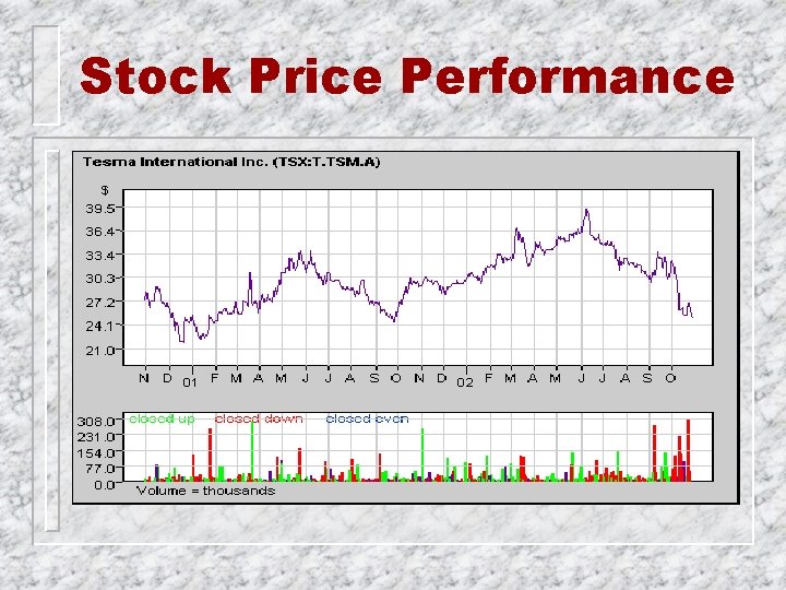 Stock Price Performance 